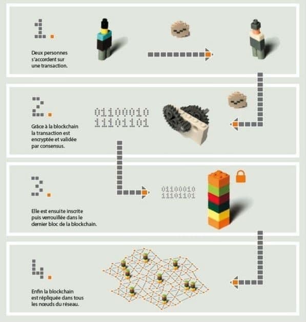 La Blockchain est un registre de transactions économiques incorruptible numérique