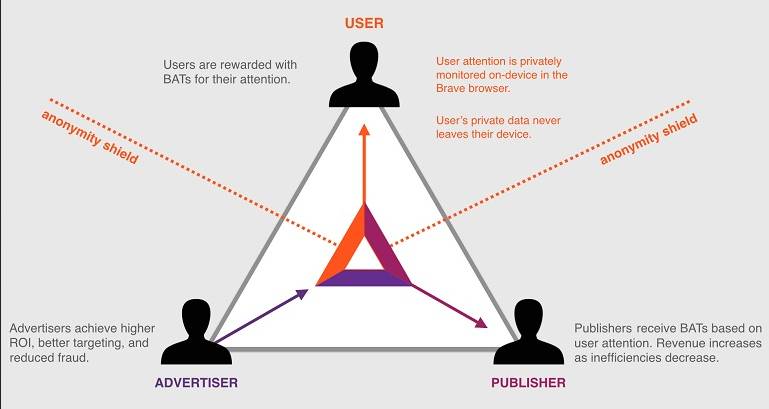 Les BAT servent de point de pivot afin que tous les acteurs (annonceurs, éditeurs, internautes) soient gagnant.