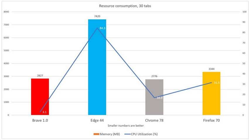 Comparaison de la consommation de ressource du navigateur Brave par rapport aux autres navigateurs (Chrome, Edge et FireFox)