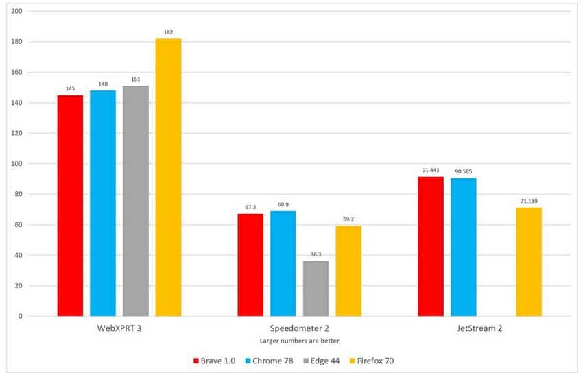 Comparaison de la rapidité du navigateur Brave par rapport aux autres navigateurs (Chrome, Edge et FireFox)